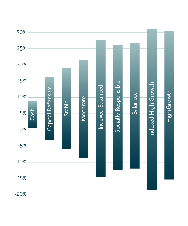 Triple S Balanced expected range over 1 year.png